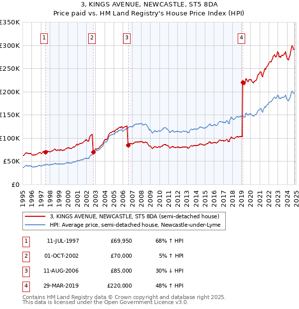 3, KINGS AVENUE, NEWCASTLE, ST5 8DA: Price paid vs HM Land Registry's House Price Index