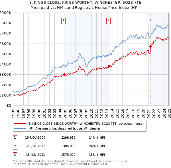 3, KINGS CLOSE, KINGS WORTHY, WINCHESTER, SO23 7TE: Price paid vs HM Land Registry's House Price Index