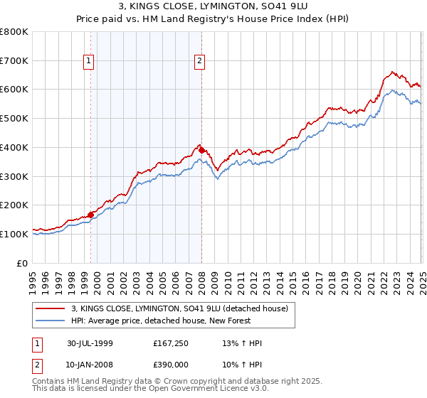 3, KINGS CLOSE, LYMINGTON, SO41 9LU: Price paid vs HM Land Registry's House Price Index