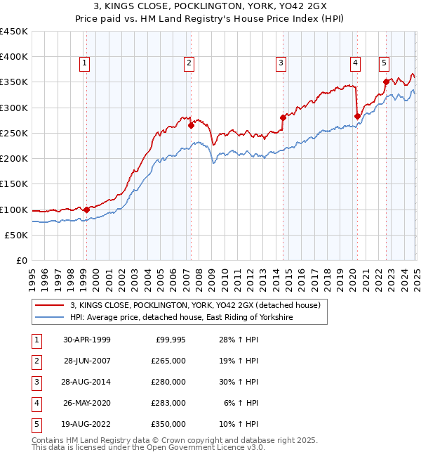 3, KINGS CLOSE, POCKLINGTON, YORK, YO42 2GX: Price paid vs HM Land Registry's House Price Index