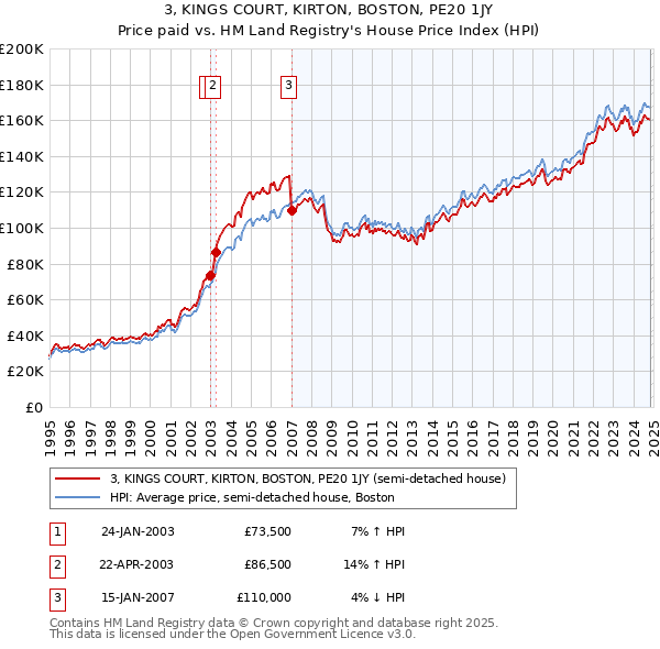 3, KINGS COURT, KIRTON, BOSTON, PE20 1JY: Price paid vs HM Land Registry's House Price Index