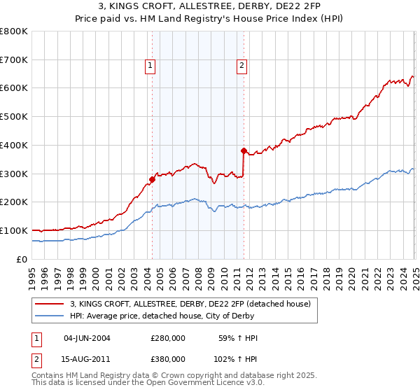 3, KINGS CROFT, ALLESTREE, DERBY, DE22 2FP: Price paid vs HM Land Registry's House Price Index