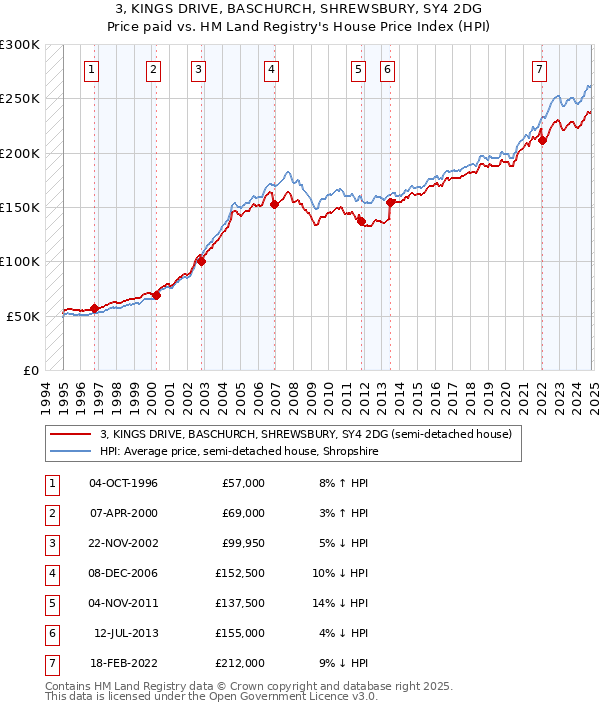 3, KINGS DRIVE, BASCHURCH, SHREWSBURY, SY4 2DG: Price paid vs HM Land Registry's House Price Index