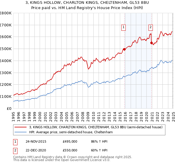 3, KINGS HOLLOW, CHARLTON KINGS, CHELTENHAM, GL53 8BU: Price paid vs HM Land Registry's House Price Index