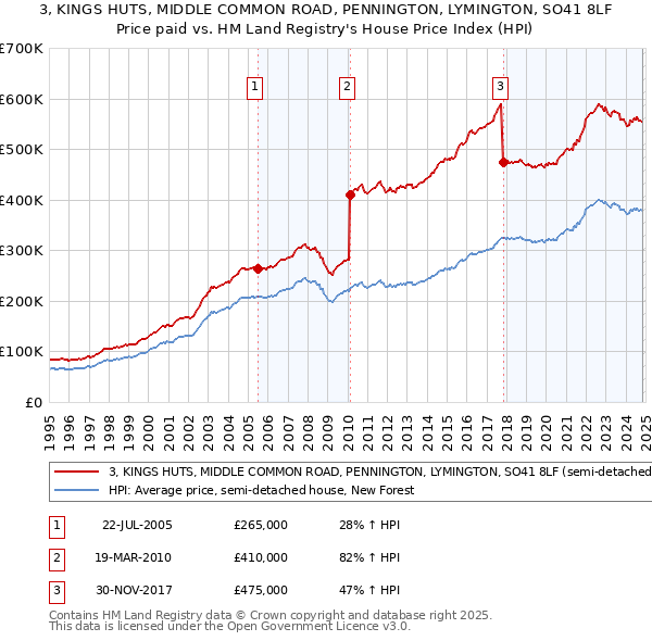 3, KINGS HUTS, MIDDLE COMMON ROAD, PENNINGTON, LYMINGTON, SO41 8LF: Price paid vs HM Land Registry's House Price Index