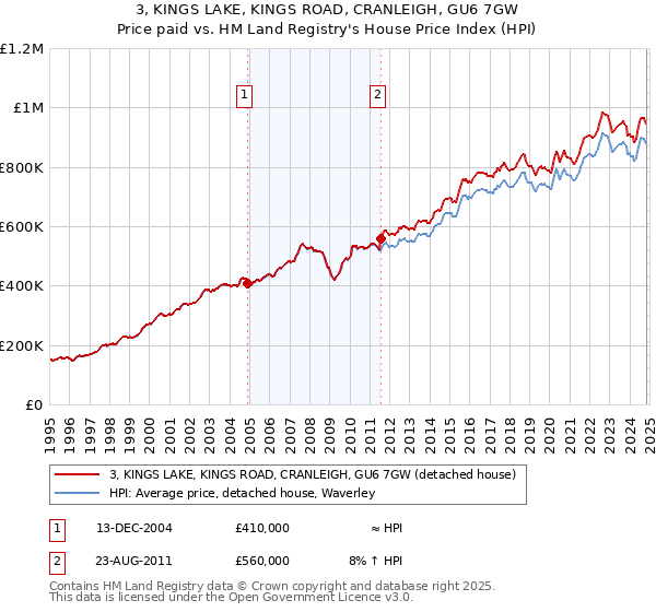 3, KINGS LAKE, KINGS ROAD, CRANLEIGH, GU6 7GW: Price paid vs HM Land Registry's House Price Index