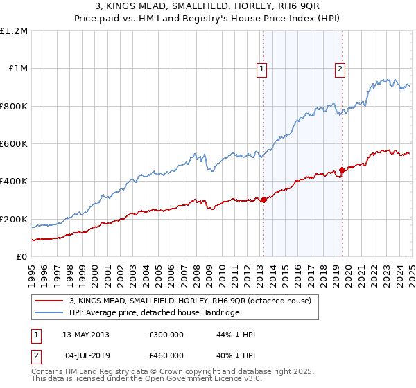 3, KINGS MEAD, SMALLFIELD, HORLEY, RH6 9QR: Price paid vs HM Land Registry's House Price Index