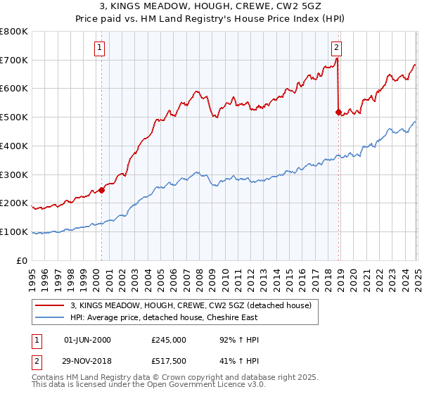 3, KINGS MEADOW, HOUGH, CREWE, CW2 5GZ: Price paid vs HM Land Registry's House Price Index