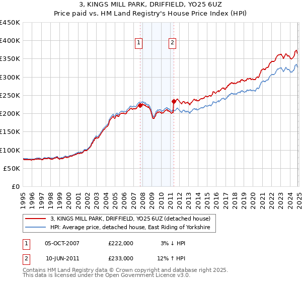 3, KINGS MILL PARK, DRIFFIELD, YO25 6UZ: Price paid vs HM Land Registry's House Price Index