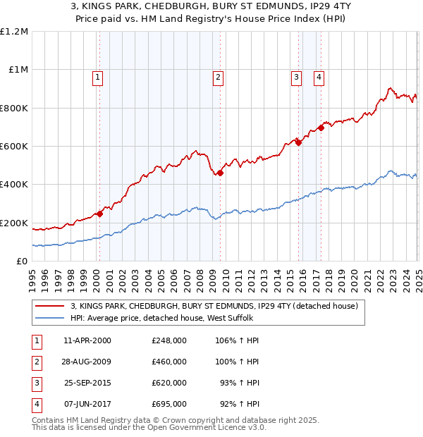 3, KINGS PARK, CHEDBURGH, BURY ST EDMUNDS, IP29 4TY: Price paid vs HM Land Registry's House Price Index