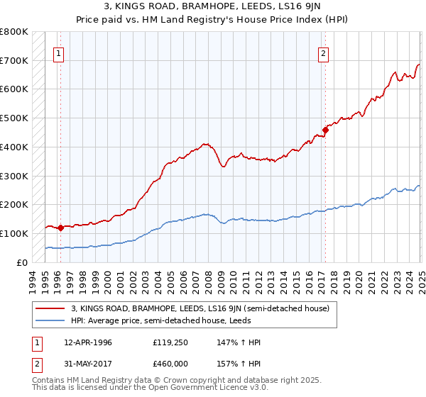 3, KINGS ROAD, BRAMHOPE, LEEDS, LS16 9JN: Price paid vs HM Land Registry's House Price Index