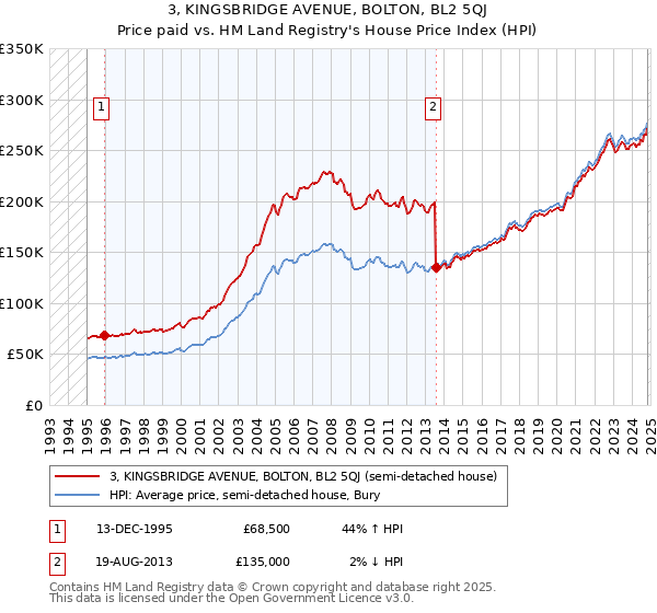 3, KINGSBRIDGE AVENUE, BOLTON, BL2 5QJ: Price paid vs HM Land Registry's House Price Index