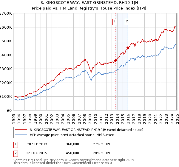 3, KINGSCOTE WAY, EAST GRINSTEAD, RH19 1JH: Price paid vs HM Land Registry's House Price Index