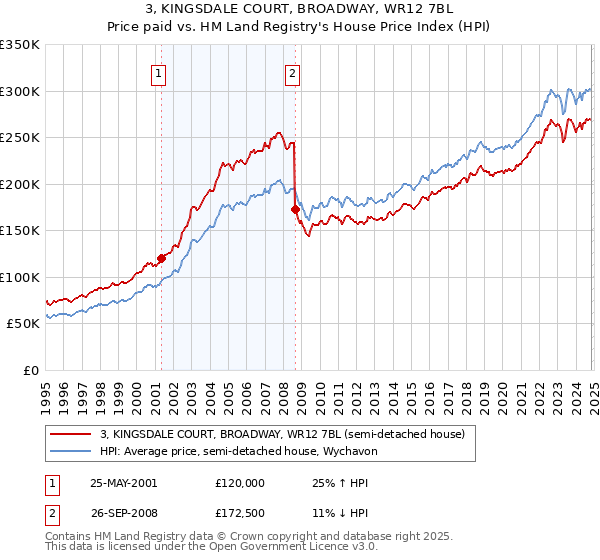 3, KINGSDALE COURT, BROADWAY, WR12 7BL: Price paid vs HM Land Registry's House Price Index