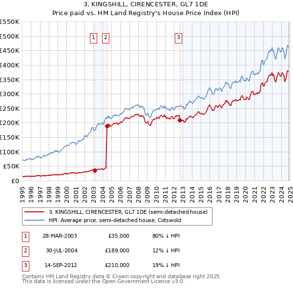 3, KINGSHILL, CIRENCESTER, GL7 1DE: Price paid vs HM Land Registry's House Price Index