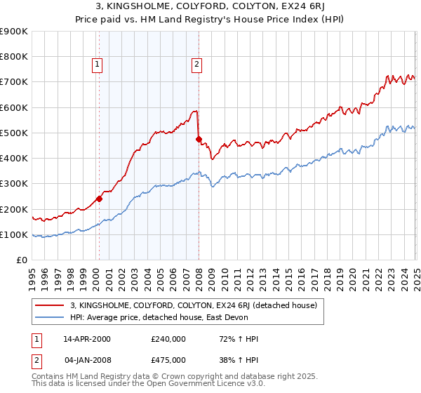 3, KINGSHOLME, COLYFORD, COLYTON, EX24 6RJ: Price paid vs HM Land Registry's House Price Index