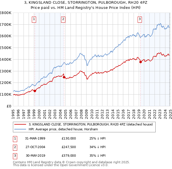 3, KINGSLAND CLOSE, STORRINGTON, PULBOROUGH, RH20 4PZ: Price paid vs HM Land Registry's House Price Index