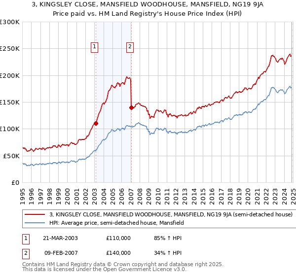 3, KINGSLEY CLOSE, MANSFIELD WOODHOUSE, MANSFIELD, NG19 9JA: Price paid vs HM Land Registry's House Price Index