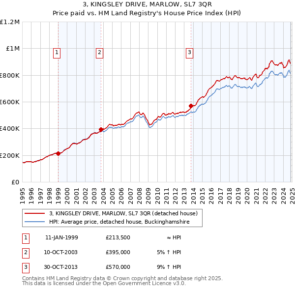 3, KINGSLEY DRIVE, MARLOW, SL7 3QR: Price paid vs HM Land Registry's House Price Index