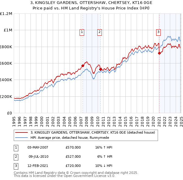 3, KINGSLEY GARDENS, OTTERSHAW, CHERTSEY, KT16 0GE: Price paid vs HM Land Registry's House Price Index