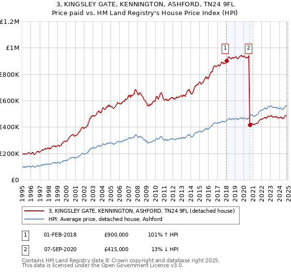 3, KINGSLEY GATE, KENNINGTON, ASHFORD, TN24 9FL: Price paid vs HM Land Registry's House Price Index