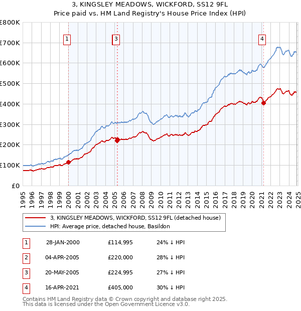 3, KINGSLEY MEADOWS, WICKFORD, SS12 9FL: Price paid vs HM Land Registry's House Price Index