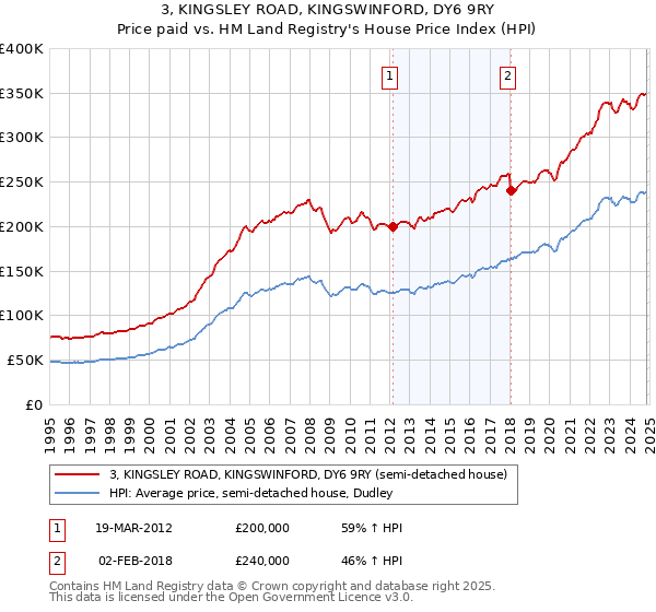 3, KINGSLEY ROAD, KINGSWINFORD, DY6 9RY: Price paid vs HM Land Registry's House Price Index