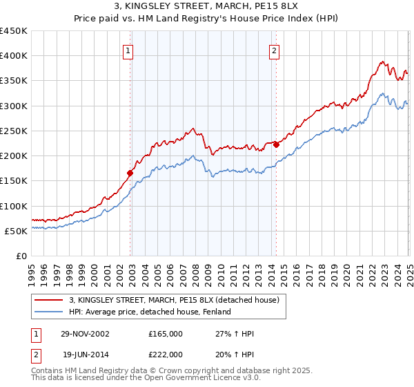 3, KINGSLEY STREET, MARCH, PE15 8LX: Price paid vs HM Land Registry's House Price Index