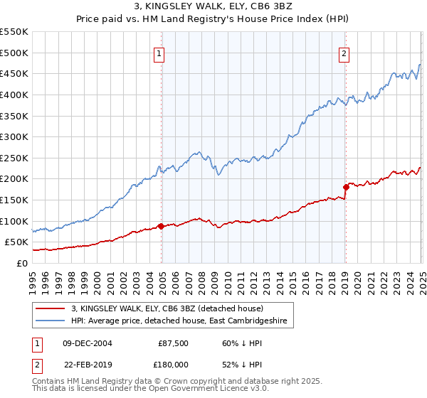 3, KINGSLEY WALK, ELY, CB6 3BZ: Price paid vs HM Land Registry's House Price Index