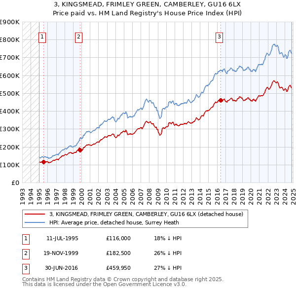 3, KINGSMEAD, FRIMLEY GREEN, CAMBERLEY, GU16 6LX: Price paid vs HM Land Registry's House Price Index