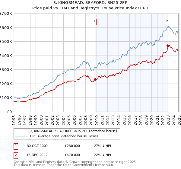 3, KINGSMEAD, SEAFORD, BN25 2EP: Price paid vs HM Land Registry's House Price Index