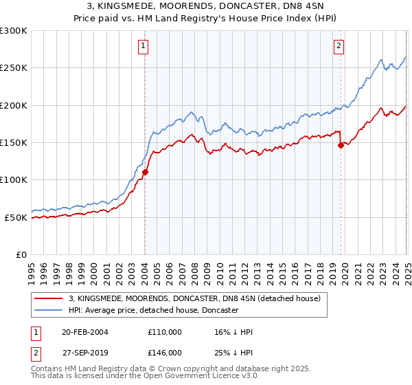 3, KINGSMEDE, MOORENDS, DONCASTER, DN8 4SN: Price paid vs HM Land Registry's House Price Index