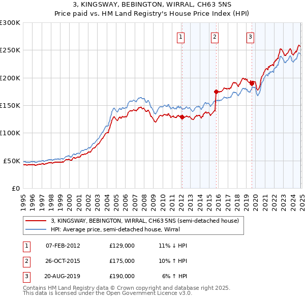 3, KINGSWAY, BEBINGTON, WIRRAL, CH63 5NS: Price paid vs HM Land Registry's House Price Index