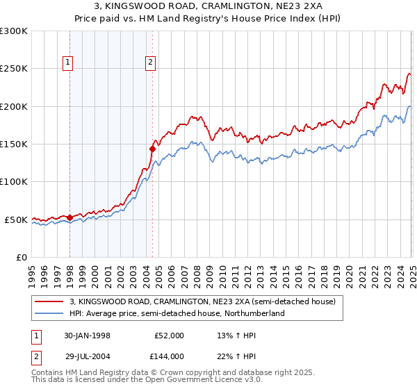 3, KINGSWOOD ROAD, CRAMLINGTON, NE23 2XA: Price paid vs HM Land Registry's House Price Index