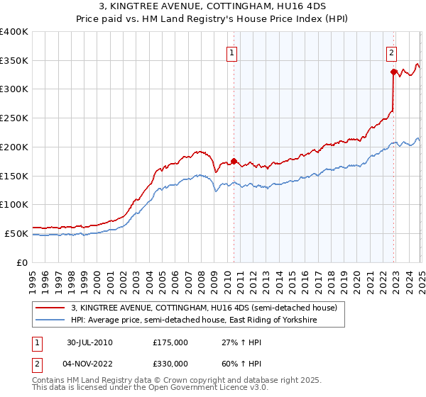 3, KINGTREE AVENUE, COTTINGHAM, HU16 4DS: Price paid vs HM Land Registry's House Price Index