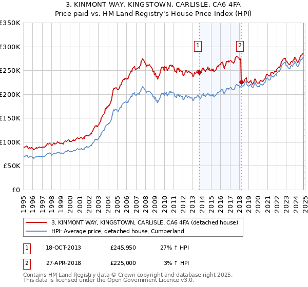 3, KINMONT WAY, KINGSTOWN, CARLISLE, CA6 4FA: Price paid vs HM Land Registry's House Price Index