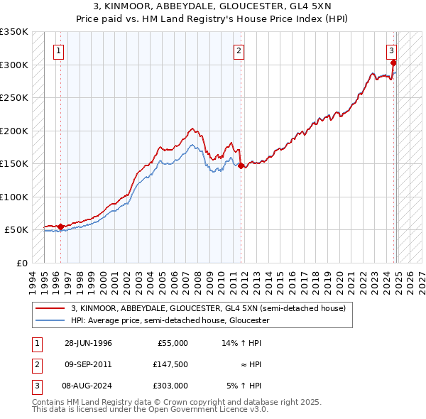 3, KINMOOR, ABBEYDALE, GLOUCESTER, GL4 5XN: Price paid vs HM Land Registry's House Price Index