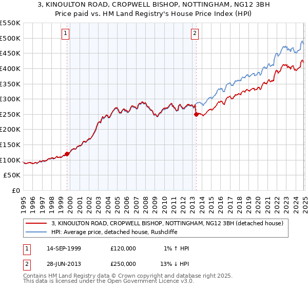 3, KINOULTON ROAD, CROPWELL BISHOP, NOTTINGHAM, NG12 3BH: Price paid vs HM Land Registry's House Price Index