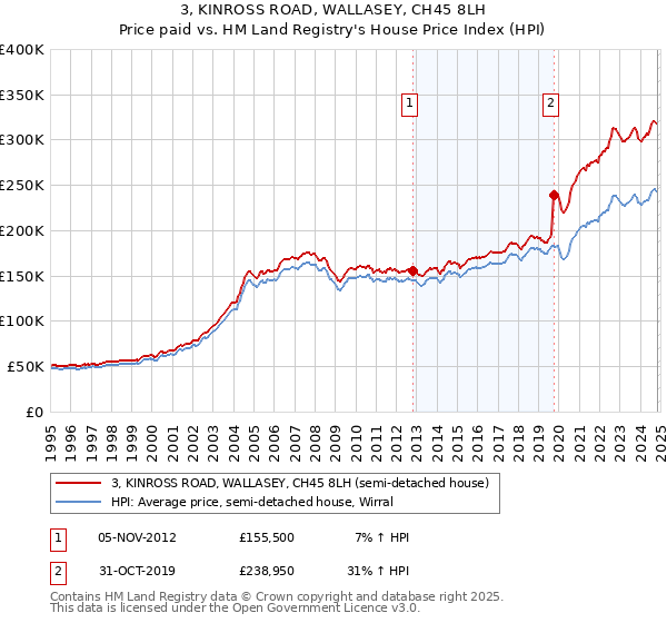 3, KINROSS ROAD, WALLASEY, CH45 8LH: Price paid vs HM Land Registry's House Price Index