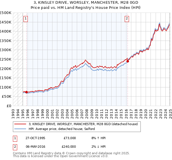 3, KINSLEY DRIVE, WORSLEY, MANCHESTER, M28 0GD: Price paid vs HM Land Registry's House Price Index