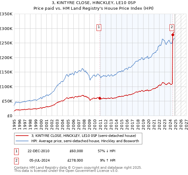 3, KINTYRE CLOSE, HINCKLEY, LE10 0SP: Price paid vs HM Land Registry's House Price Index