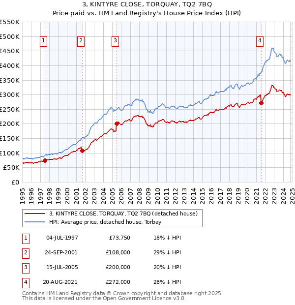 3, KINTYRE CLOSE, TORQUAY, TQ2 7BQ: Price paid vs HM Land Registry's House Price Index