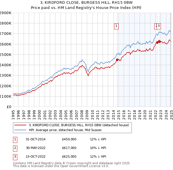 3, KIRDFORD CLOSE, BURGESS HILL, RH15 0BW: Price paid vs HM Land Registry's House Price Index