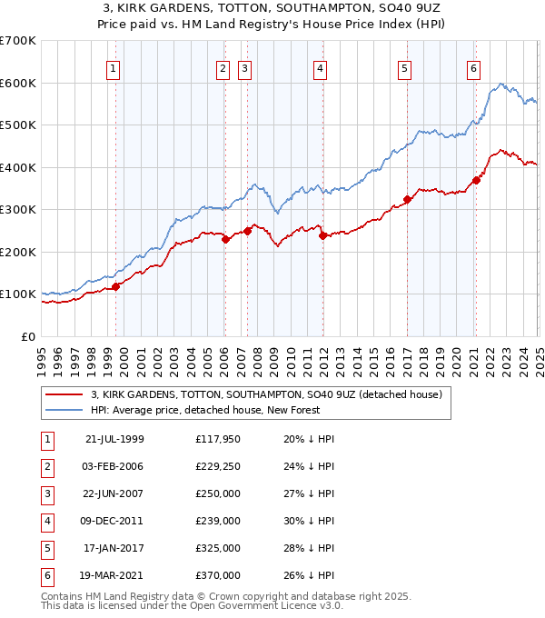 3, KIRK GARDENS, TOTTON, SOUTHAMPTON, SO40 9UZ: Price paid vs HM Land Registry's House Price Index