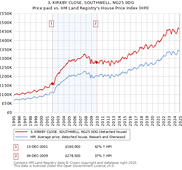 3, KIRKBY CLOSE, SOUTHWELL, NG25 0DG: Price paid vs HM Land Registry's House Price Index