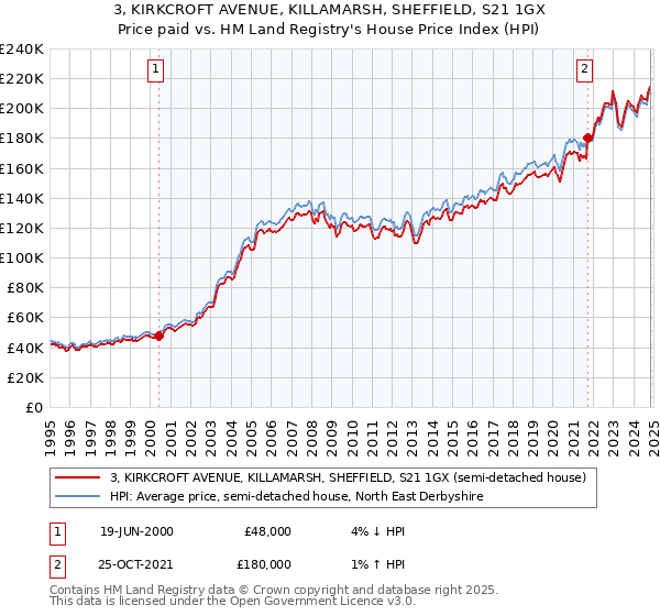 3, KIRKCROFT AVENUE, KILLAMARSH, SHEFFIELD, S21 1GX: Price paid vs HM Land Registry's House Price Index