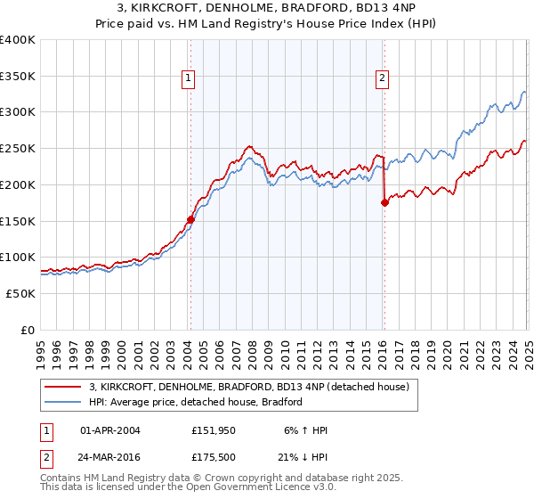 3, KIRKCROFT, DENHOLME, BRADFORD, BD13 4NP: Price paid vs HM Land Registry's House Price Index