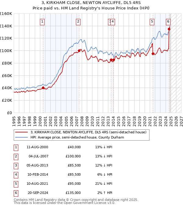 3, KIRKHAM CLOSE, NEWTON AYCLIFFE, DL5 4RS: Price paid vs HM Land Registry's House Price Index