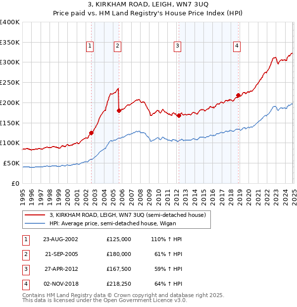 3, KIRKHAM ROAD, LEIGH, WN7 3UQ: Price paid vs HM Land Registry's House Price Index