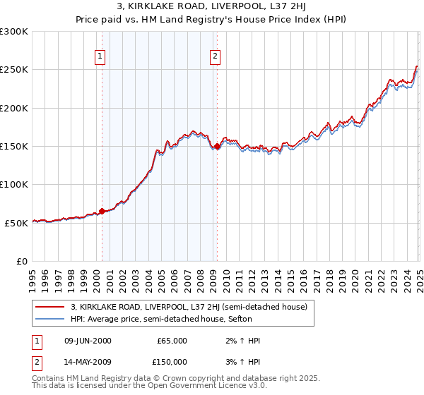 3, KIRKLAKE ROAD, LIVERPOOL, L37 2HJ: Price paid vs HM Land Registry's House Price Index